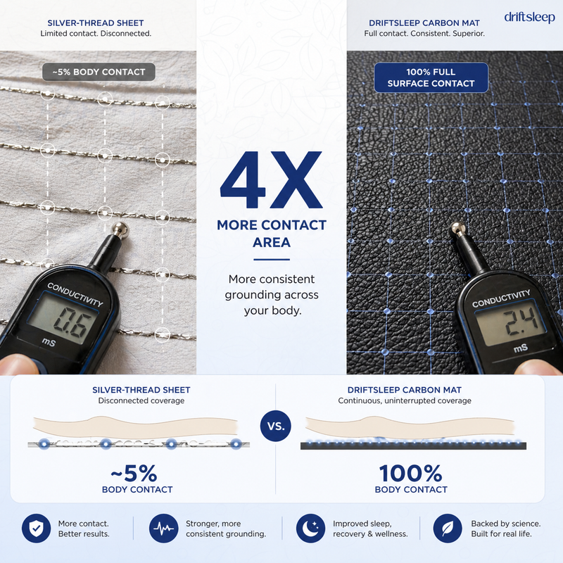 Sleep deeper with a grounding mat.